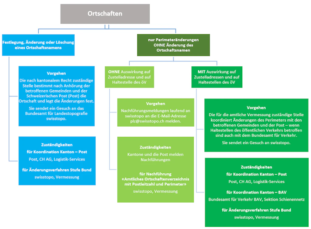 Die Grafik zeigt die verschiedenen Änderungsverfahren - bei der Festlegung, Änderung oder Löschung eines Orschaftsnamens oder wenn es sich nur um eine Perimeteränderung handelt.
