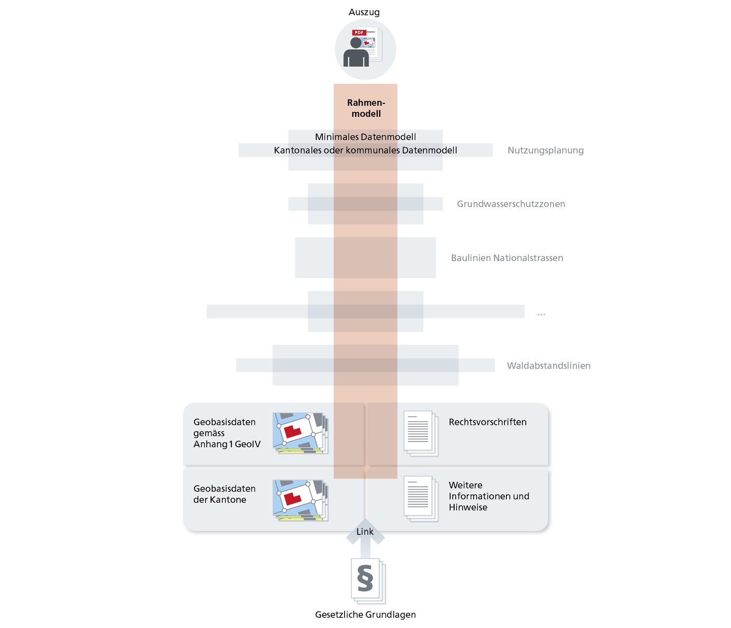 Schema des Rahmenmodells des ÖREB-Katasters