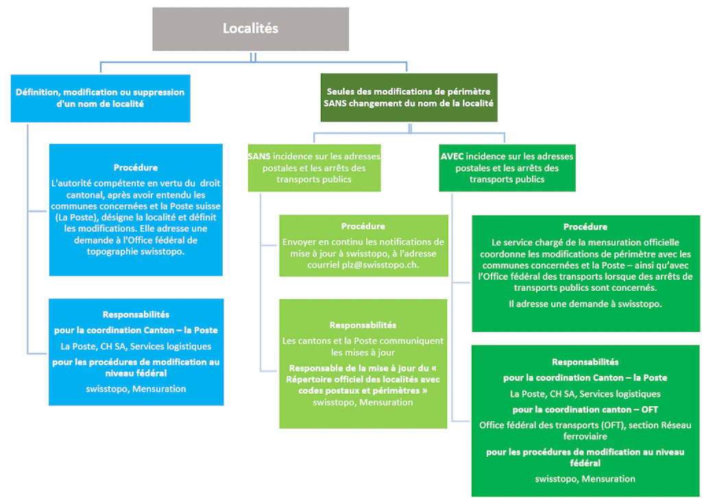 Le graphique présente les différentes procédures de modification : qu'il s'agisse de la fixation, de la modification ou de la suppression d'un nom de localité, ou simplement d'une modification de périmètre.