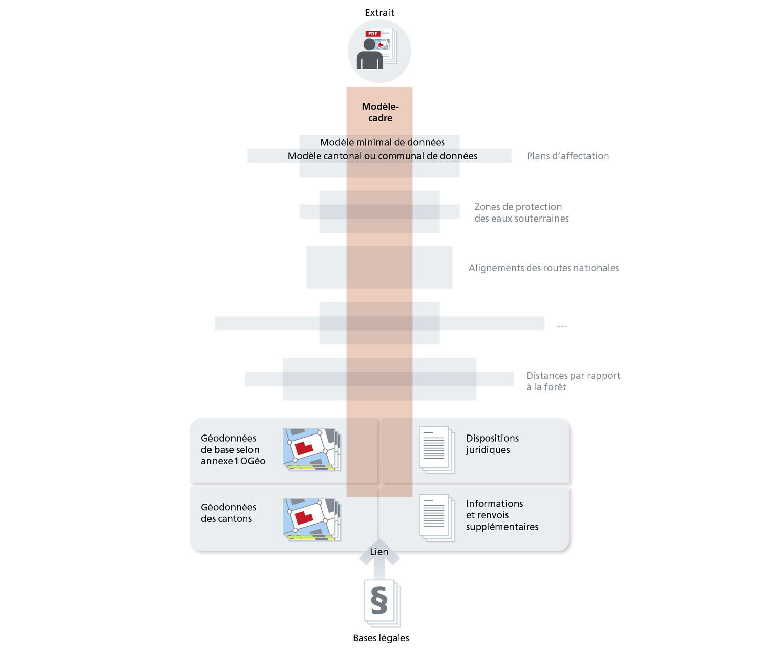 Schéma du modèle-cadre pour le cadastre RDPPF