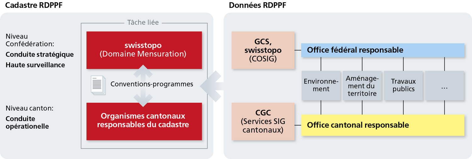 Schéma de principe de la collaboration entre la Confédération et les cantons