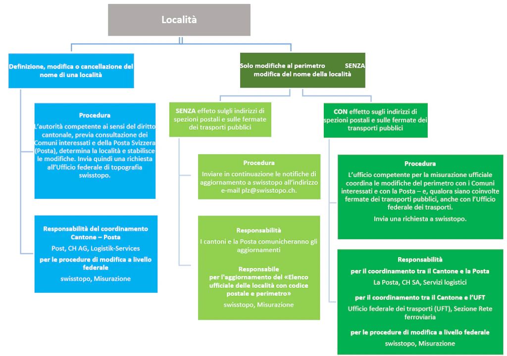 Il grafico illustra le diverse procedure di modifica: che si tratti della definizione, della modifica o della cancellazione del nome di una località, oppure semplicemente di una modifica dei perimetri.