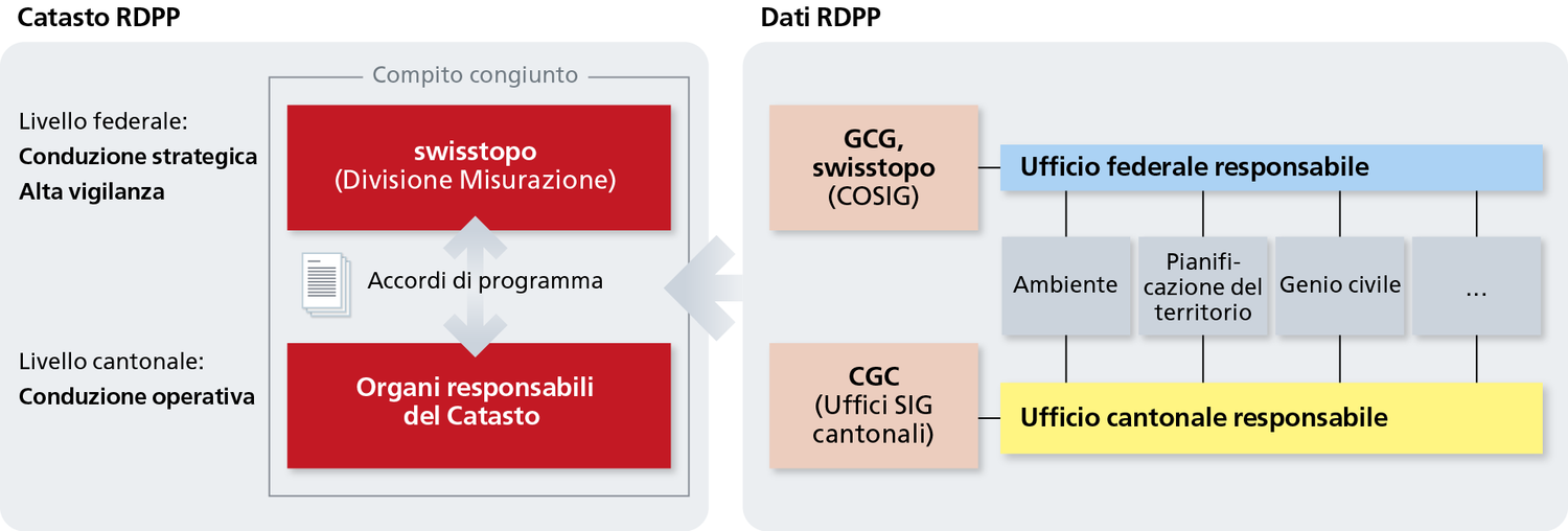 Rappresentazione schematica della collaborazione tra la Confederazione e i Cantoni